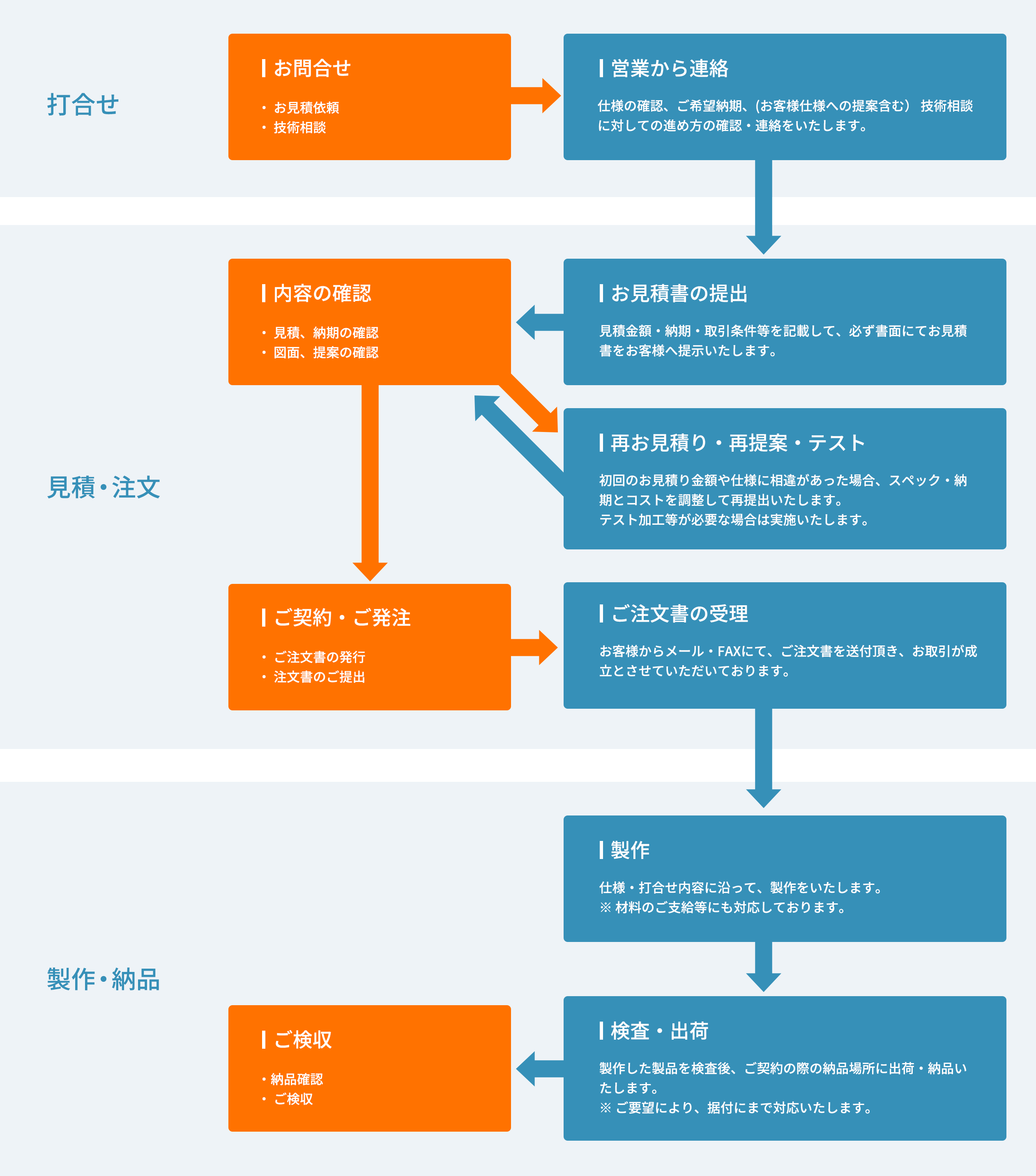 お問合せからの流れ